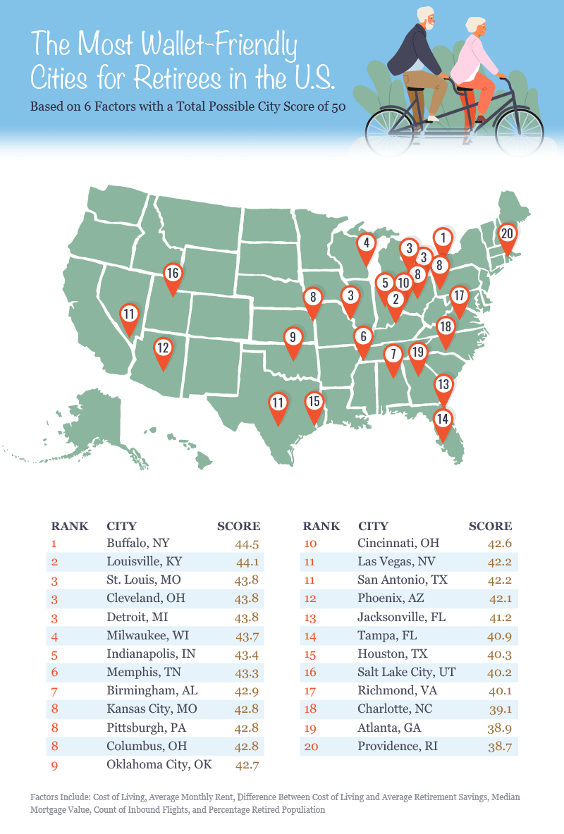 US map showing the most wallet-friendly cities for retirees