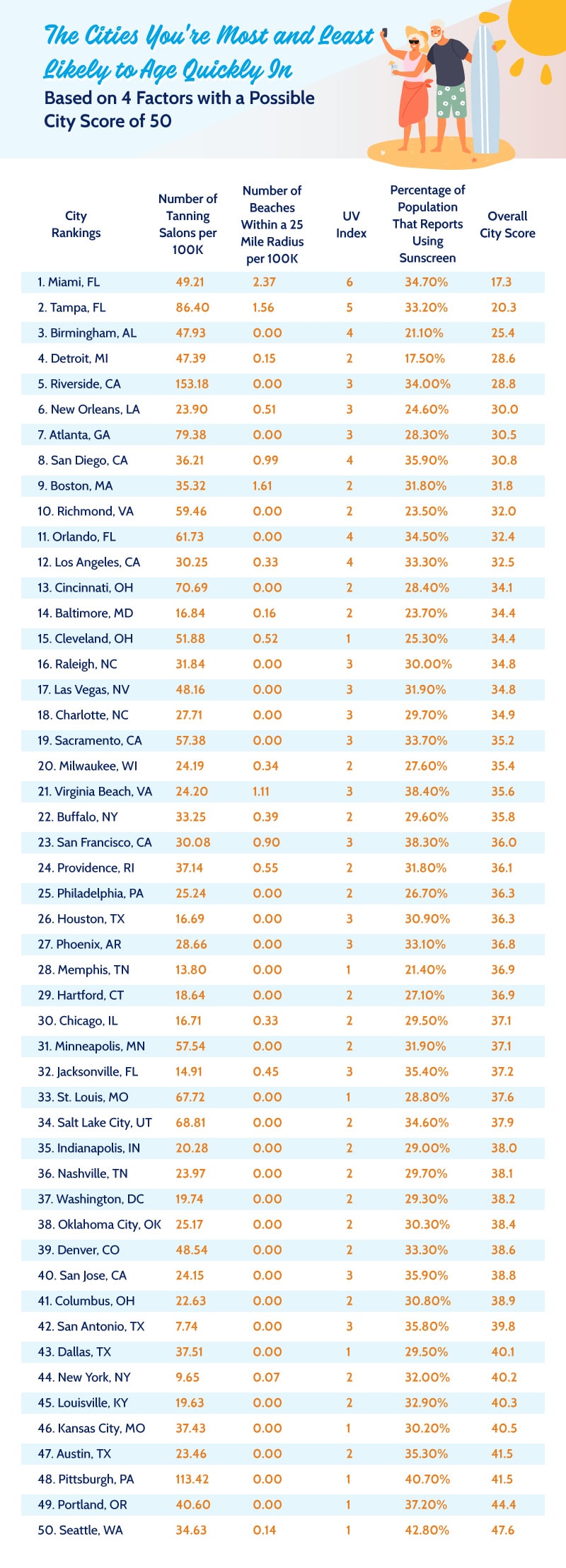 cities most least likely to age in