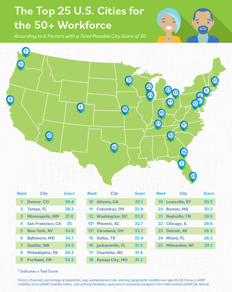 Top Cities for 50 Plus Workforce
