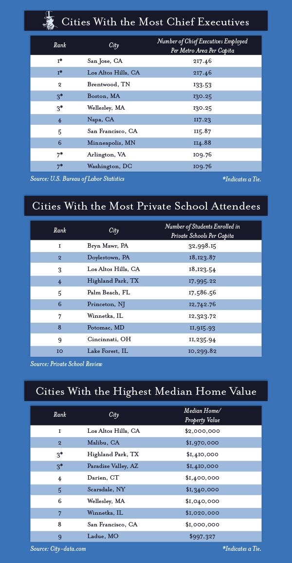 List of cities with the most chief executives, private school attendees, and highest median home value
