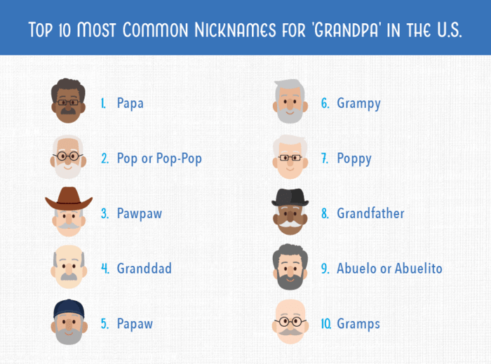 numbered list showing the top 10 nicknames for “Grandpa” in the US