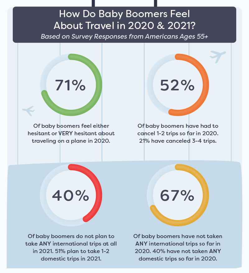 How Do Baby Boomers Feel About Travel in 2020 & 2021? Chart