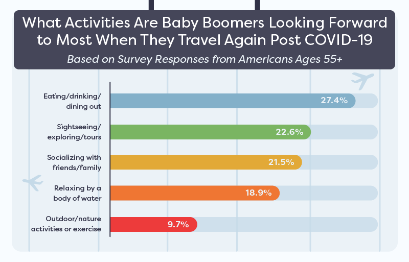 Which Activities Are You Looking Forward to Most When You Travel Again Post COVID-19? Graph