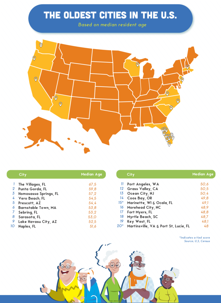 oldest cities in the us chart