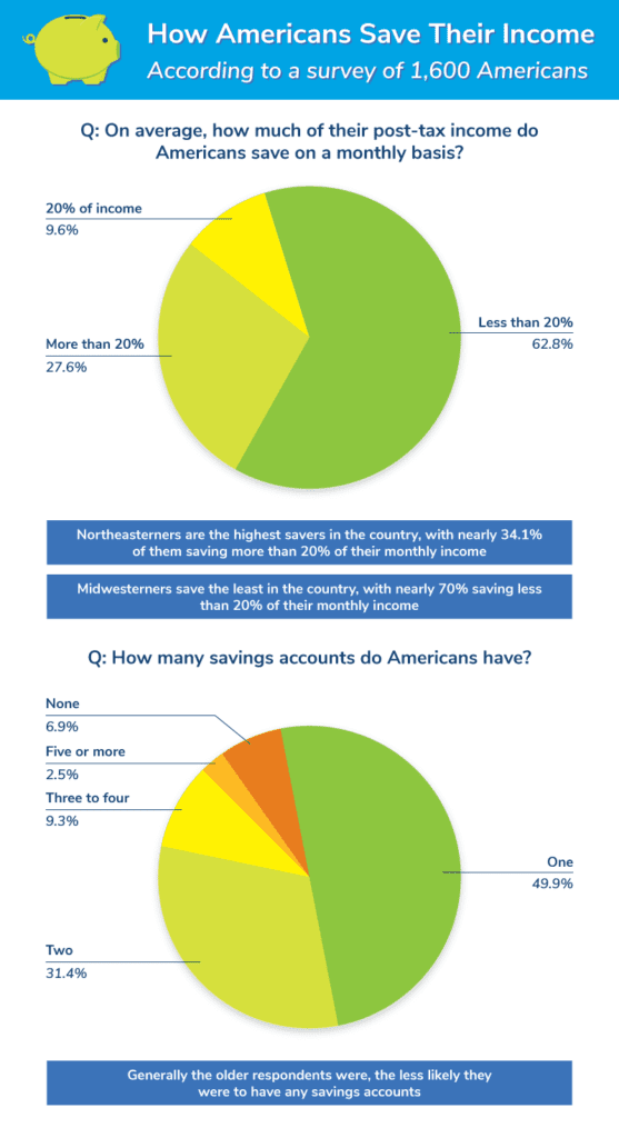 Infographic with charts showing how Americans save their income