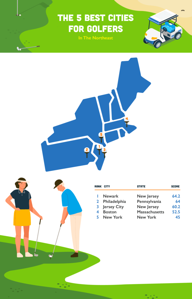 Map of the 5 Best Cities for Golfers in the Northeastern part of the United States