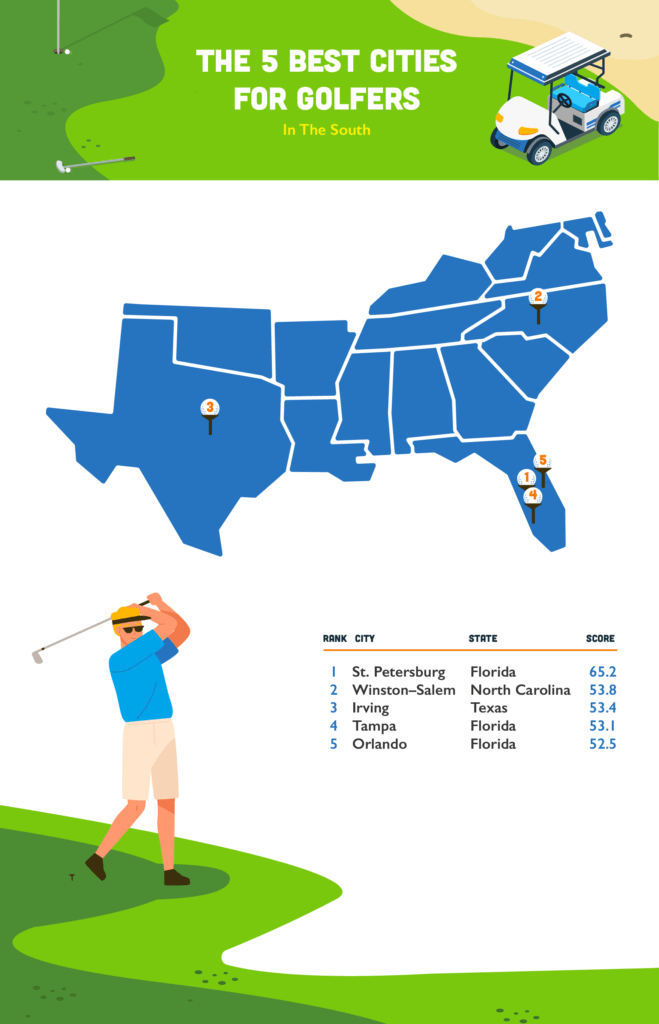 Map of the 5 Best Cities for Golfers in the Southern Part of the United States