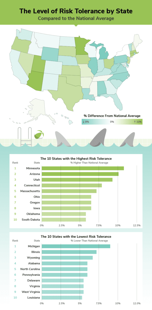 A map of the states with the highest and lowest risk tolerance