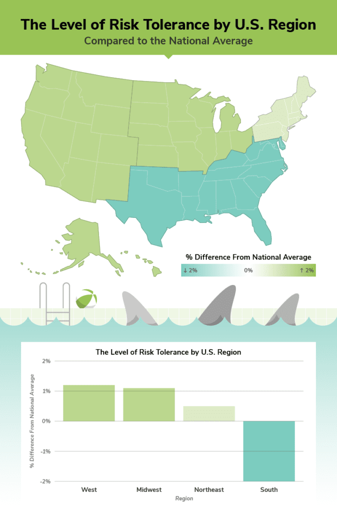 A map showing the different levels of risk tolerance by U.S. region