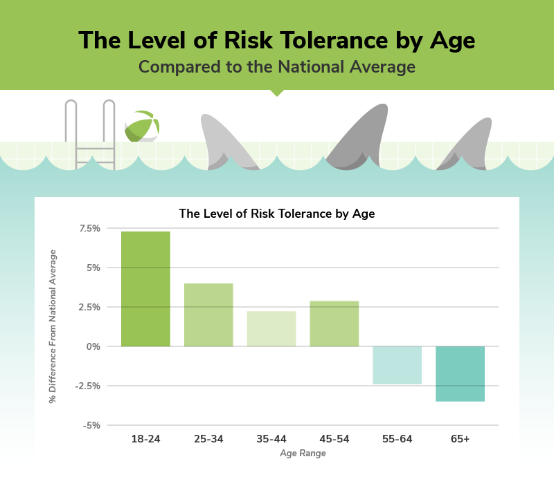 Graphic representation of risk tolerance by age