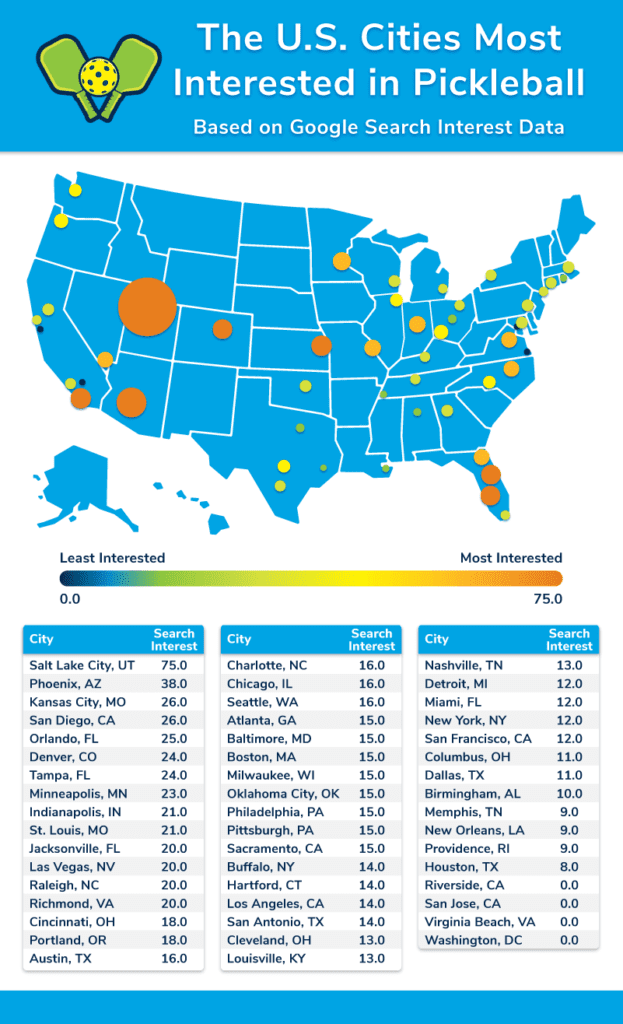 A map and ranking of the U.S. cities most interested in pickleball