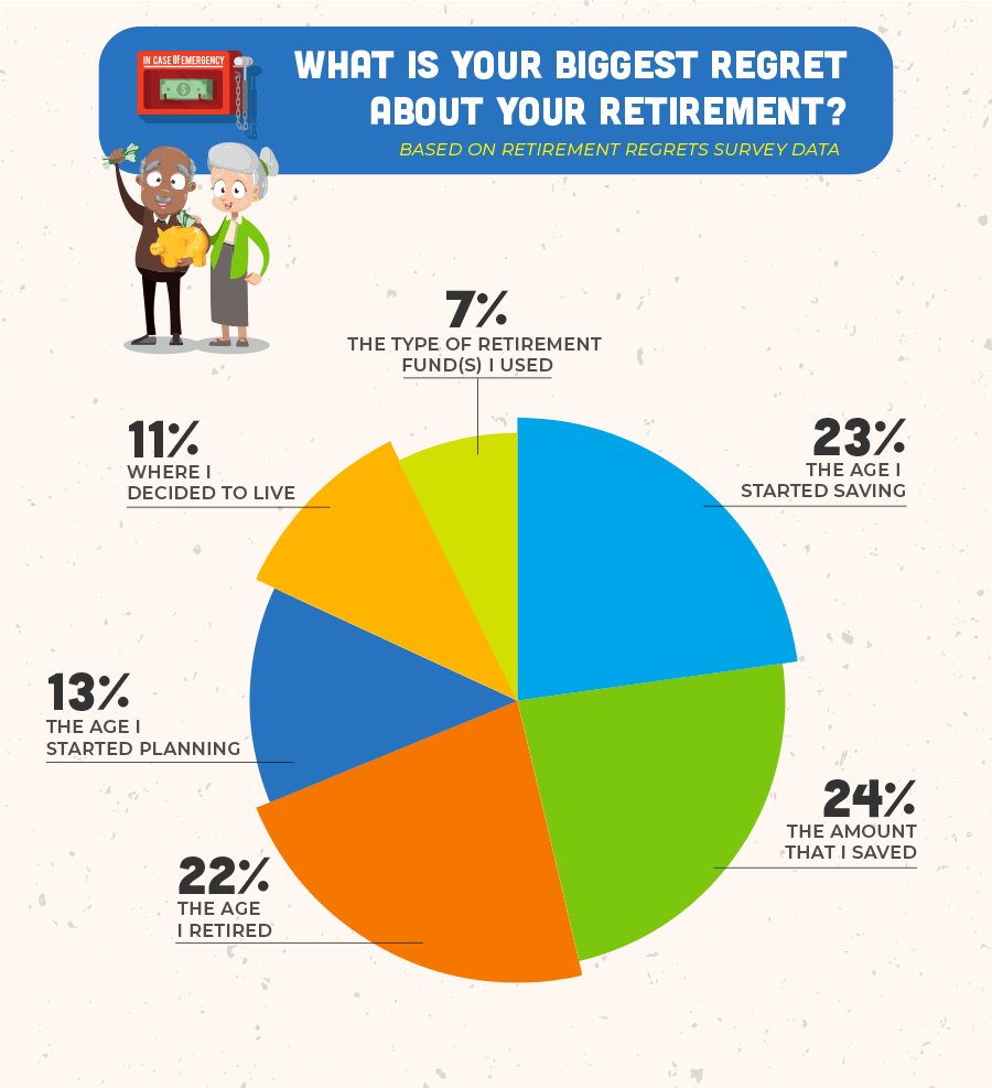 pie chart showing responses to question about biggest retirement regret