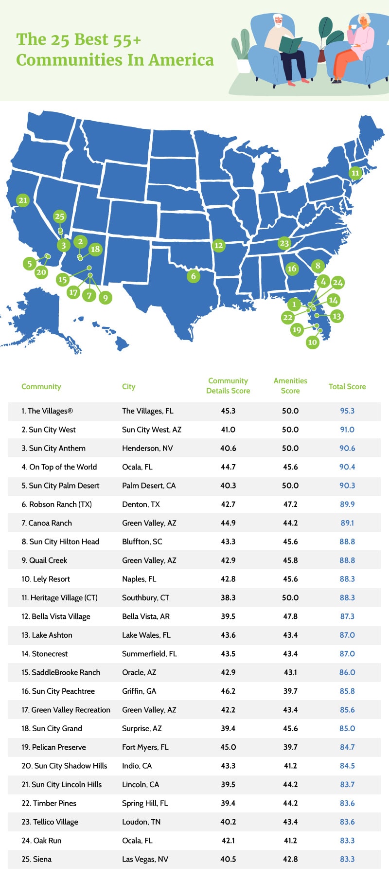 The Best 55+ Communities in America | Coventry Direct