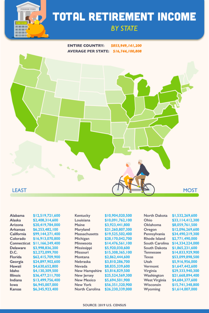 total retirement income by state