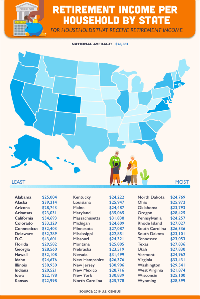 retirement income by housing by state