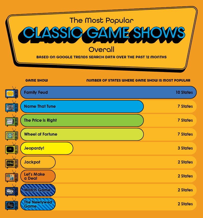 A bar chart illustrating the most popular game show overall