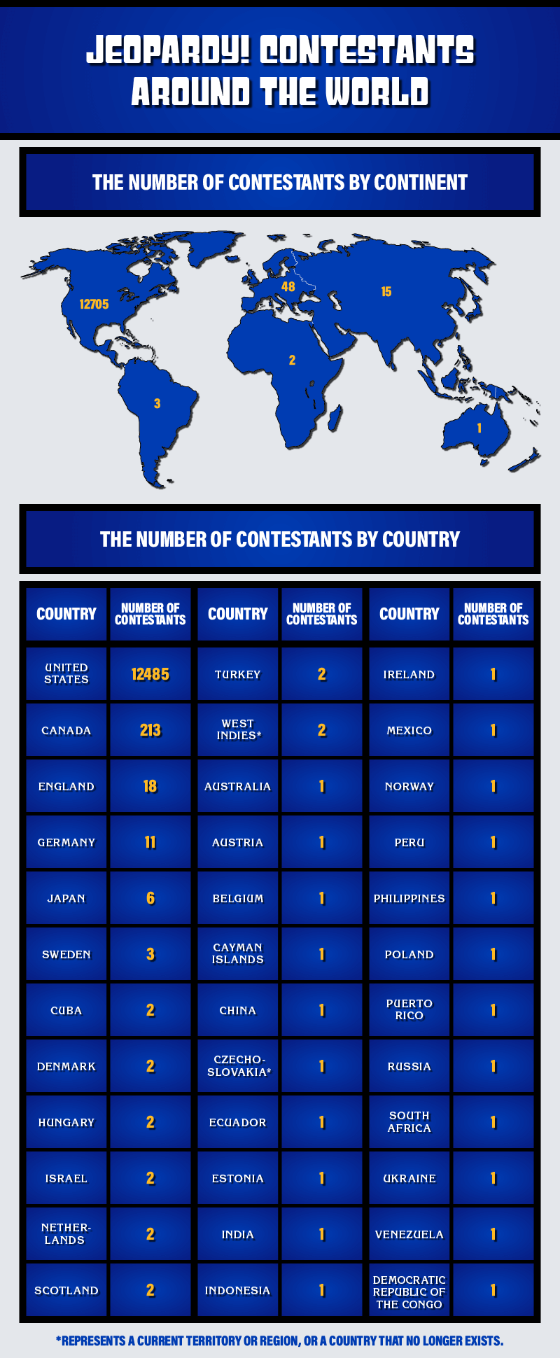 Chart showing the number of Jeopardy! contestants by country
