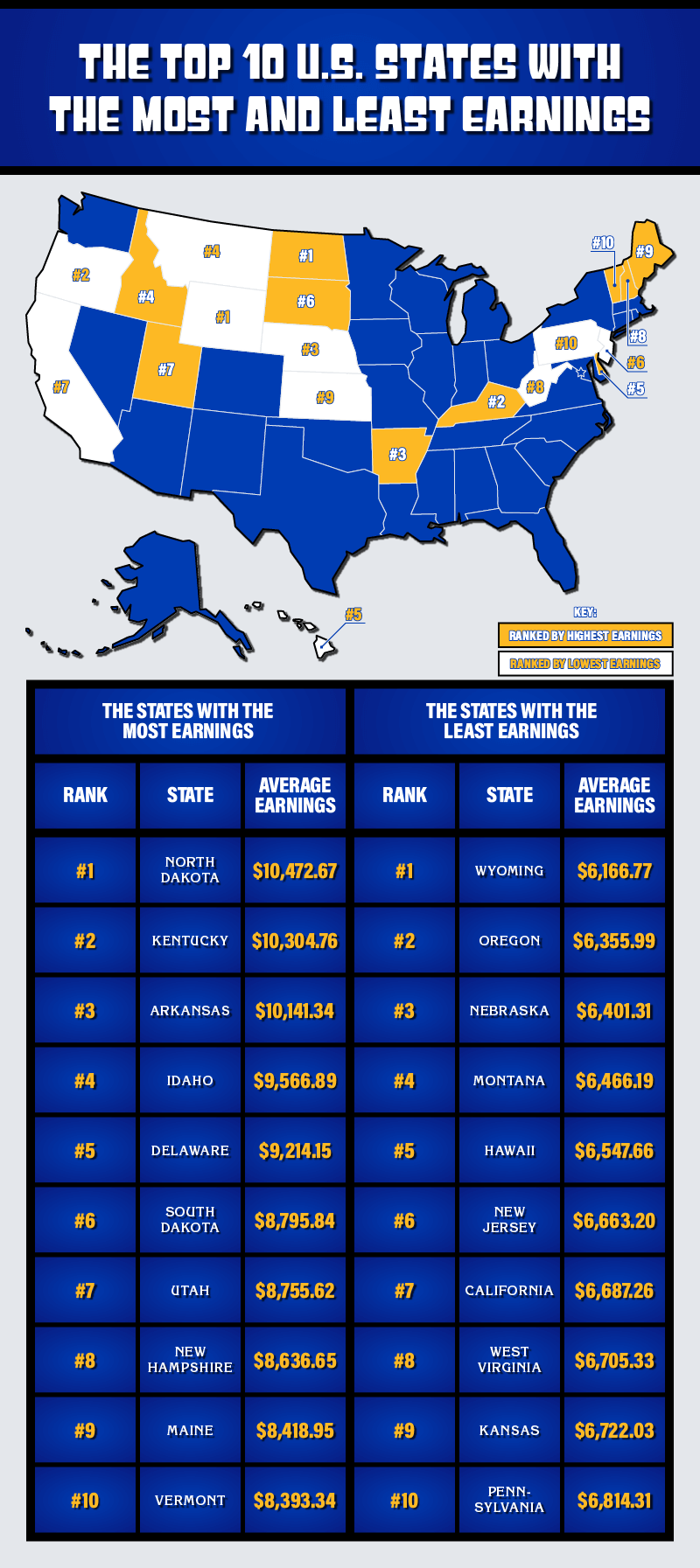 List graphic presenting states with least and most earnings