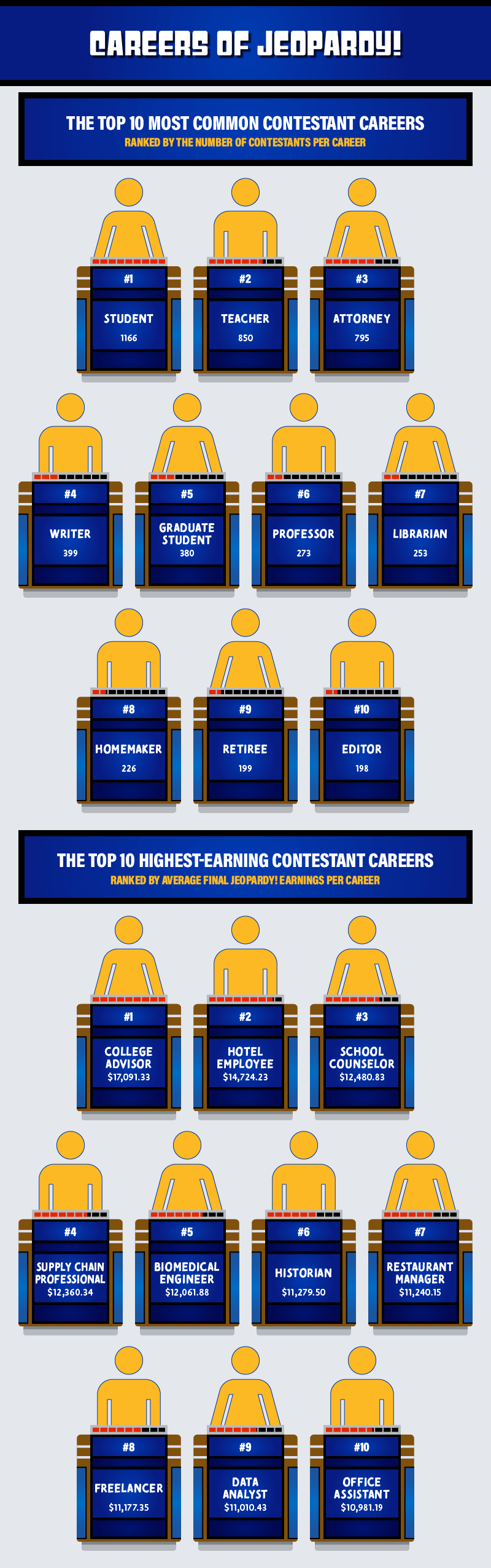 Poster revealing the most popular careers among Jeopardy! contestants
