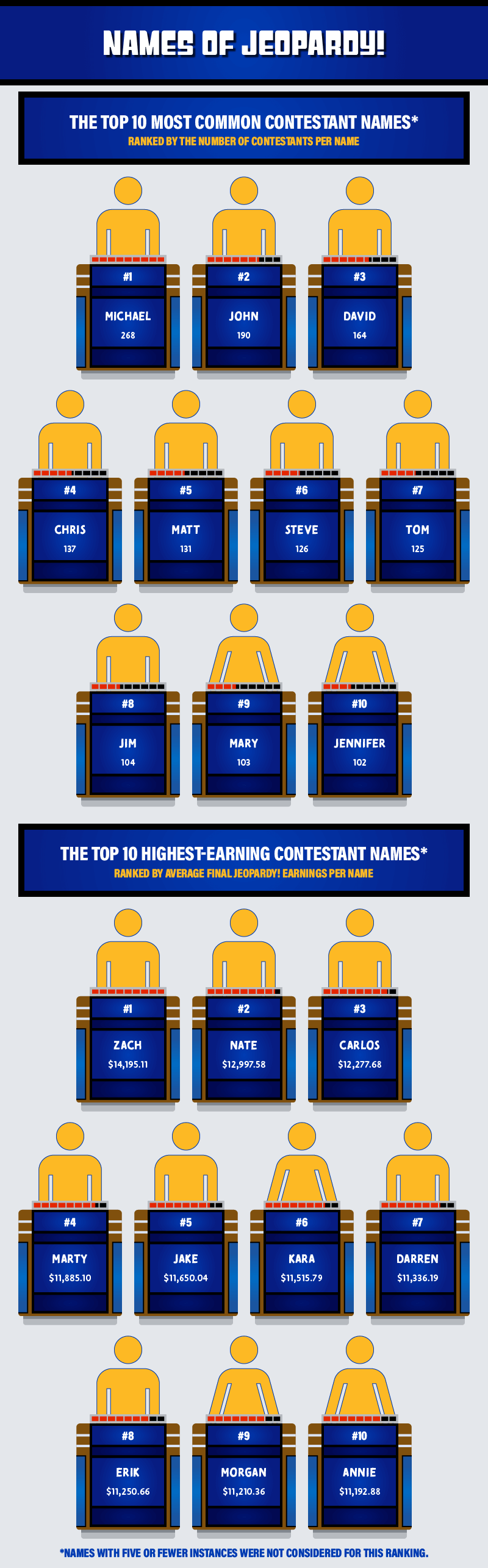 Themed graphic presenting the most common and highest-earning Jeopardy! contestant names 