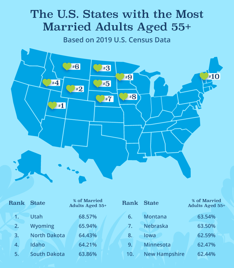 U.S. map graphic depicting the states with the most married adults aged 55+