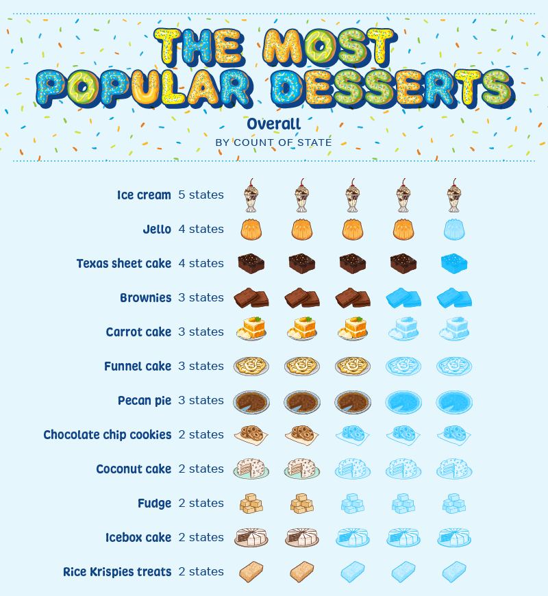 A graph displaying the most popular desserts overall by count of state