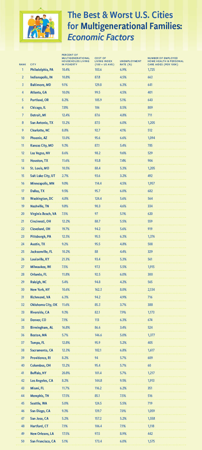 A table of economic factors for the best and worst U.S. cities for multigenerational families