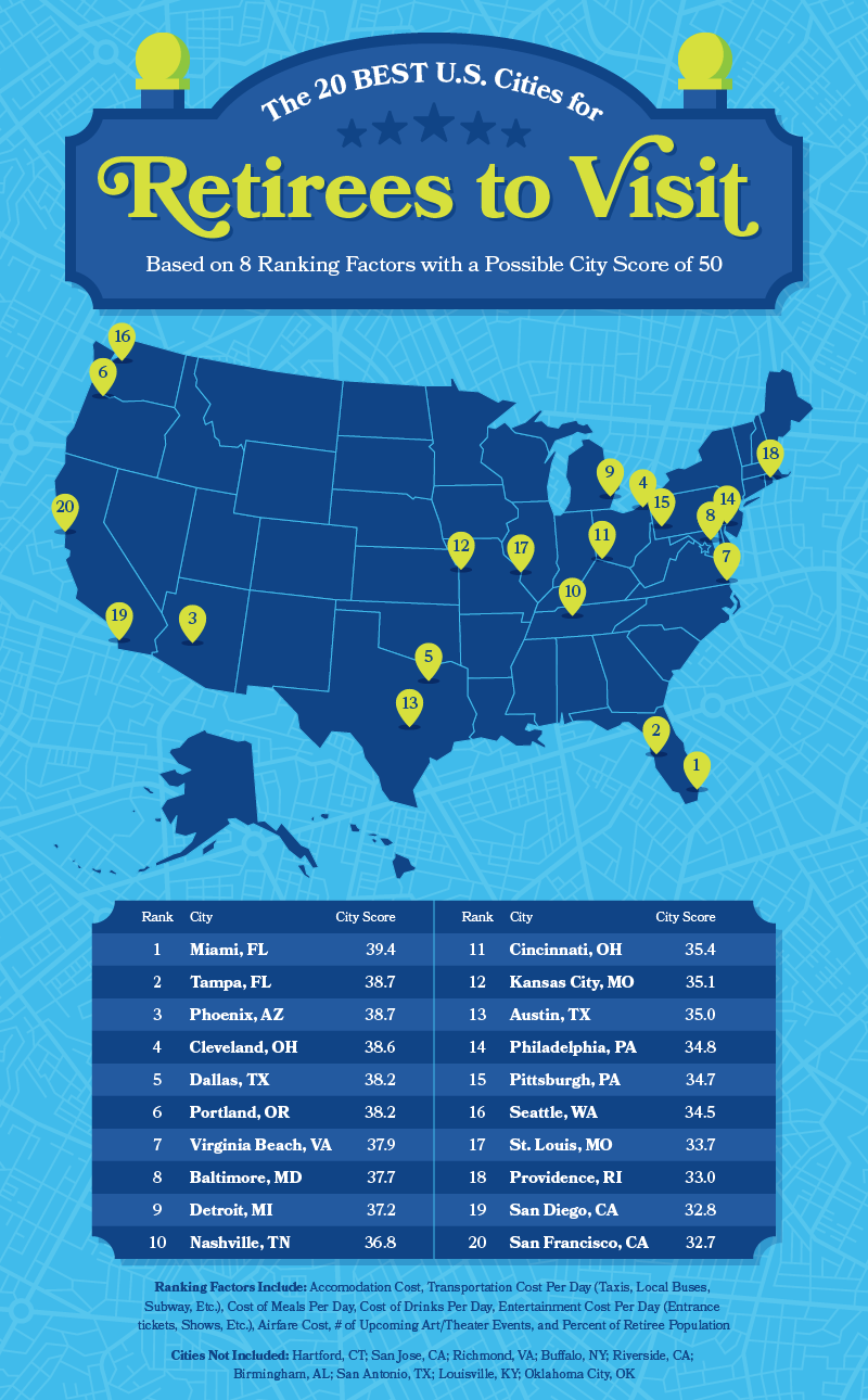 table of best cities for retirees