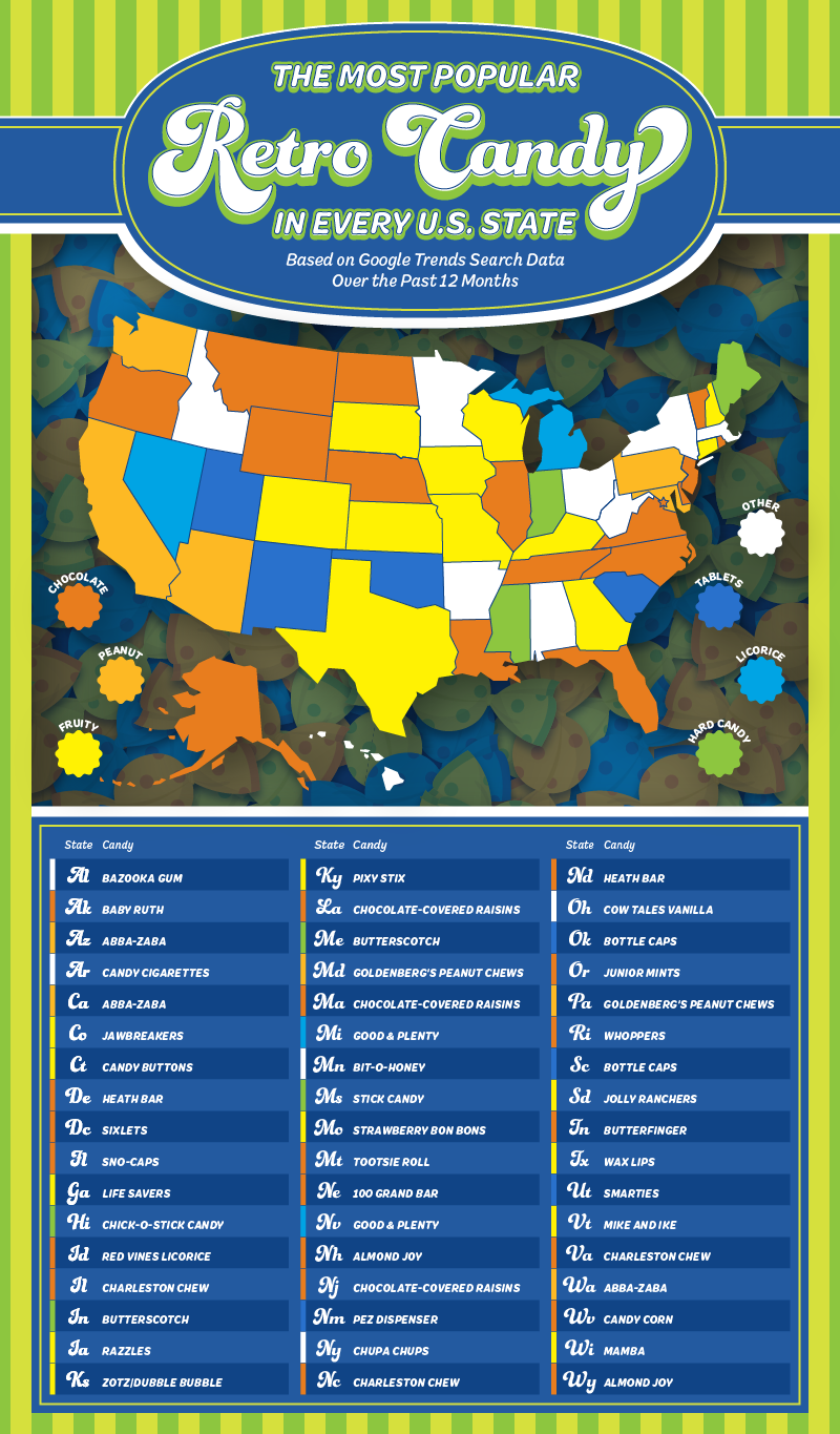 A U.S. map of the most popular retro candy in every state