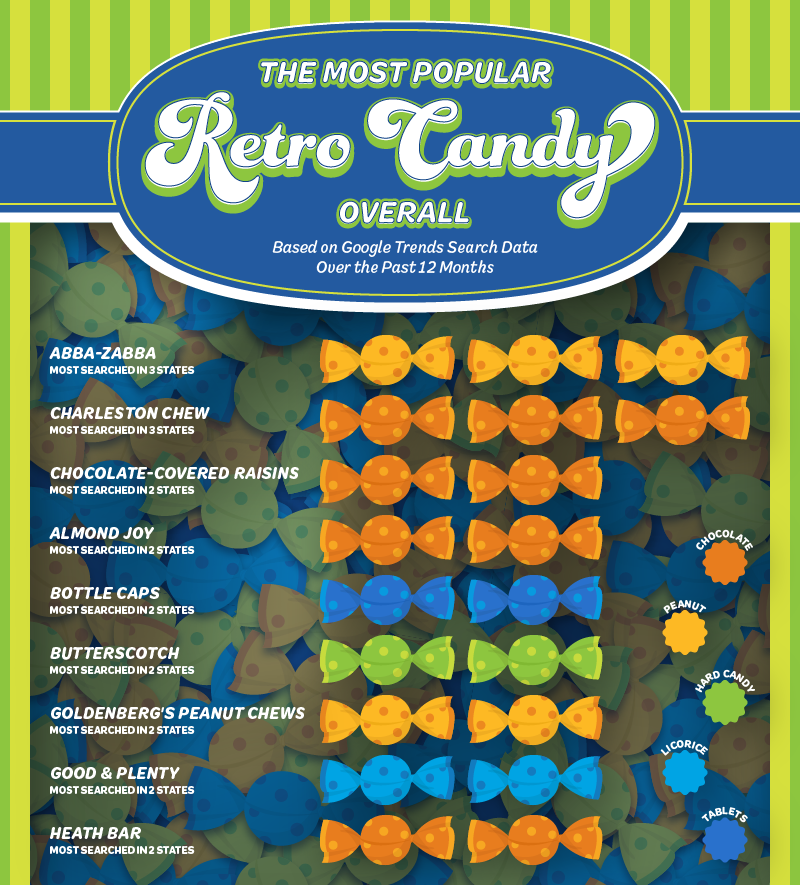 A bar graph of the most popular retro candy overall