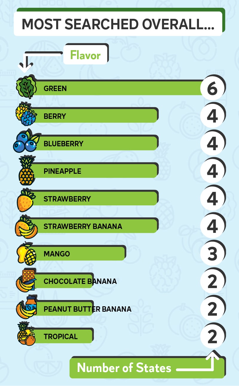 Bar graph of the most popular smoothie flavor overall