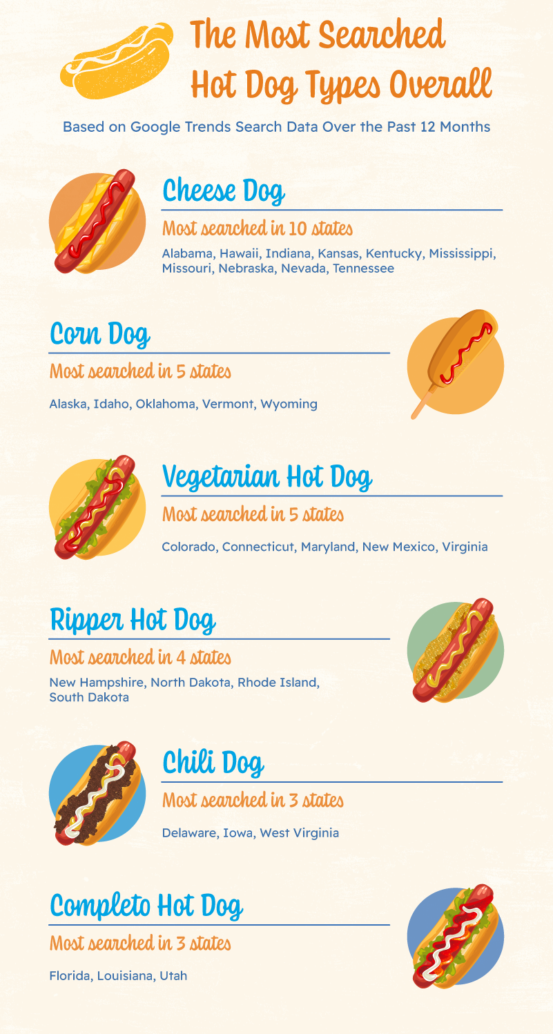 A graphic that shows the most popular hot dog styles overall