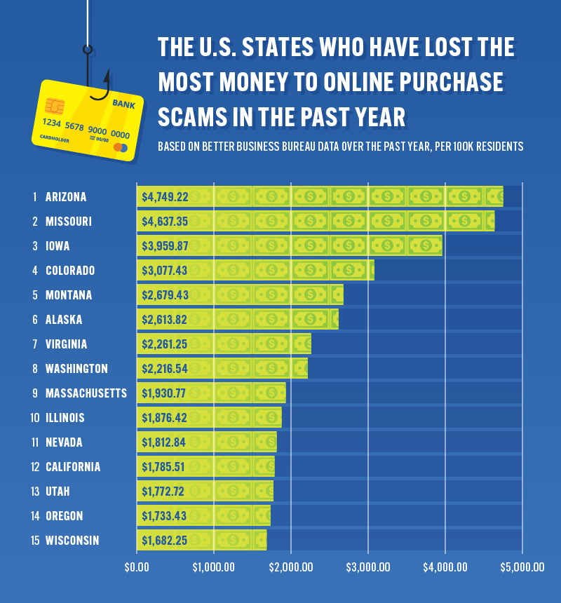 Bar chart showing the 15 states who lost the most money to online purchase scams per capita over the past year.