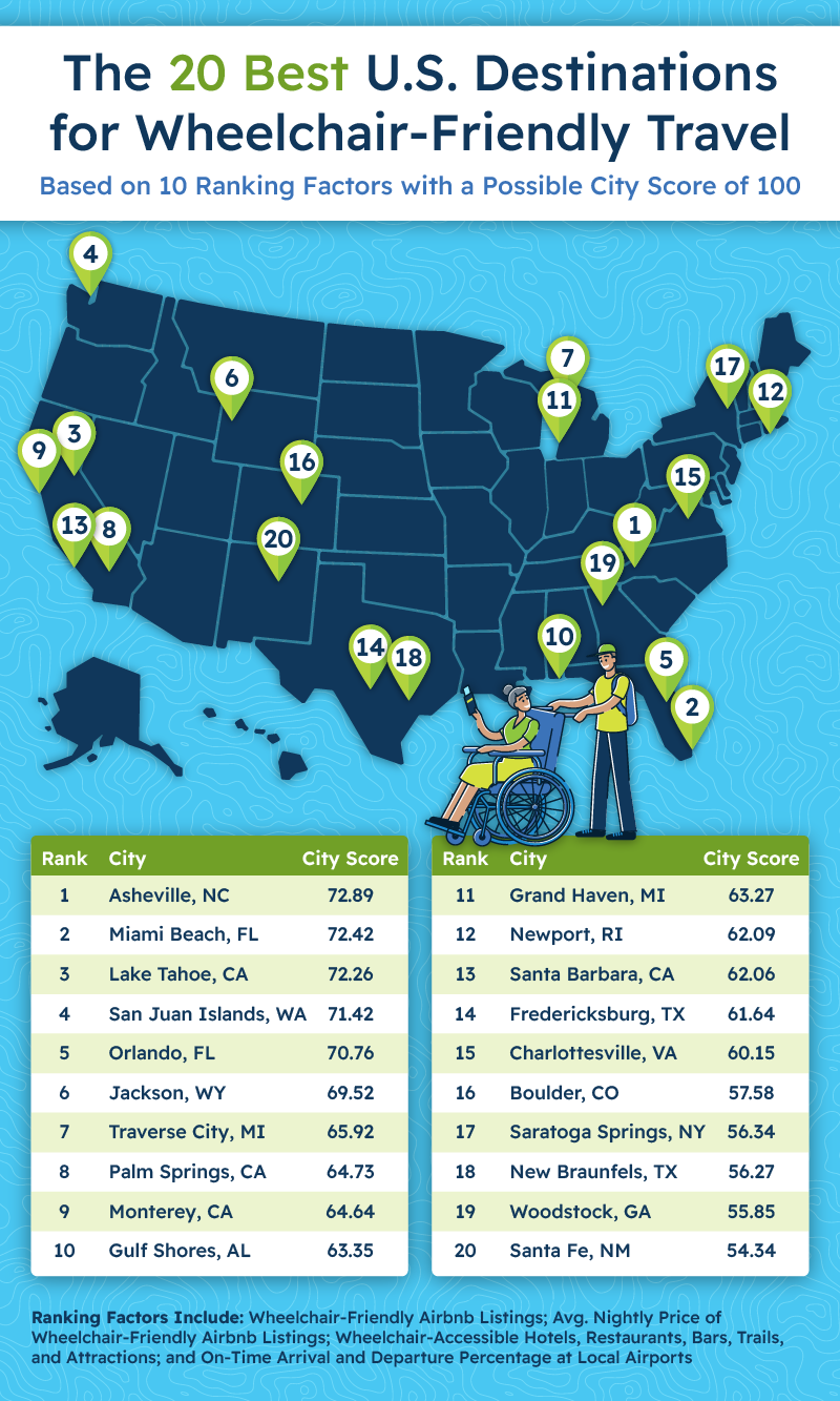best cities for wheelchair travel chart