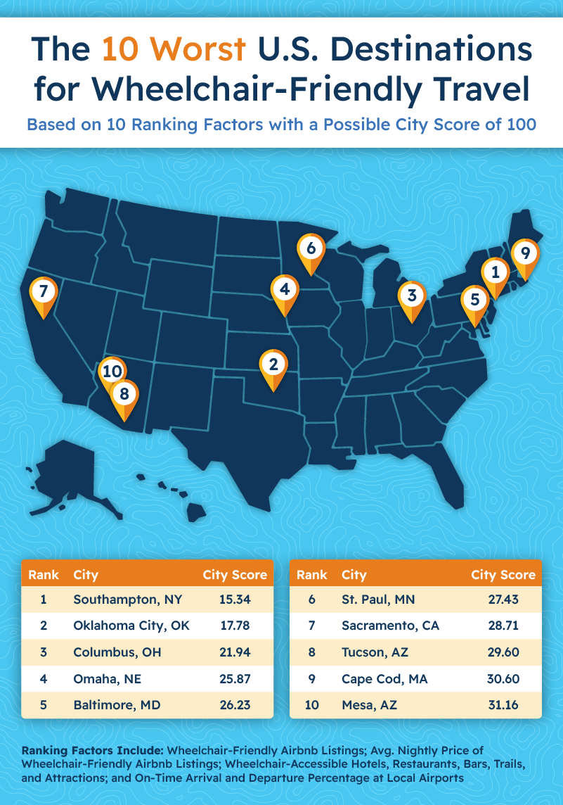 worst cities for wheelchair travel chart