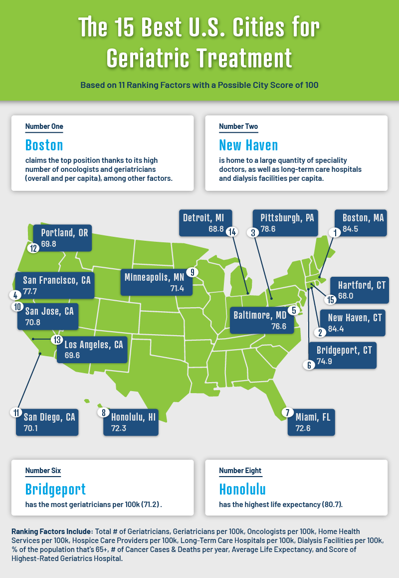 U.S. map showcasing the top 20 U.S. cities for geriatric treatment