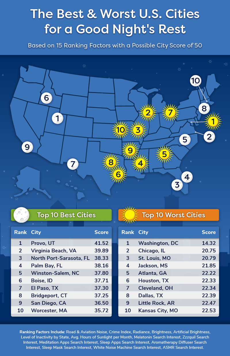 U.S. map showing the 10 best and 10 worst cities for a good night’s rest.