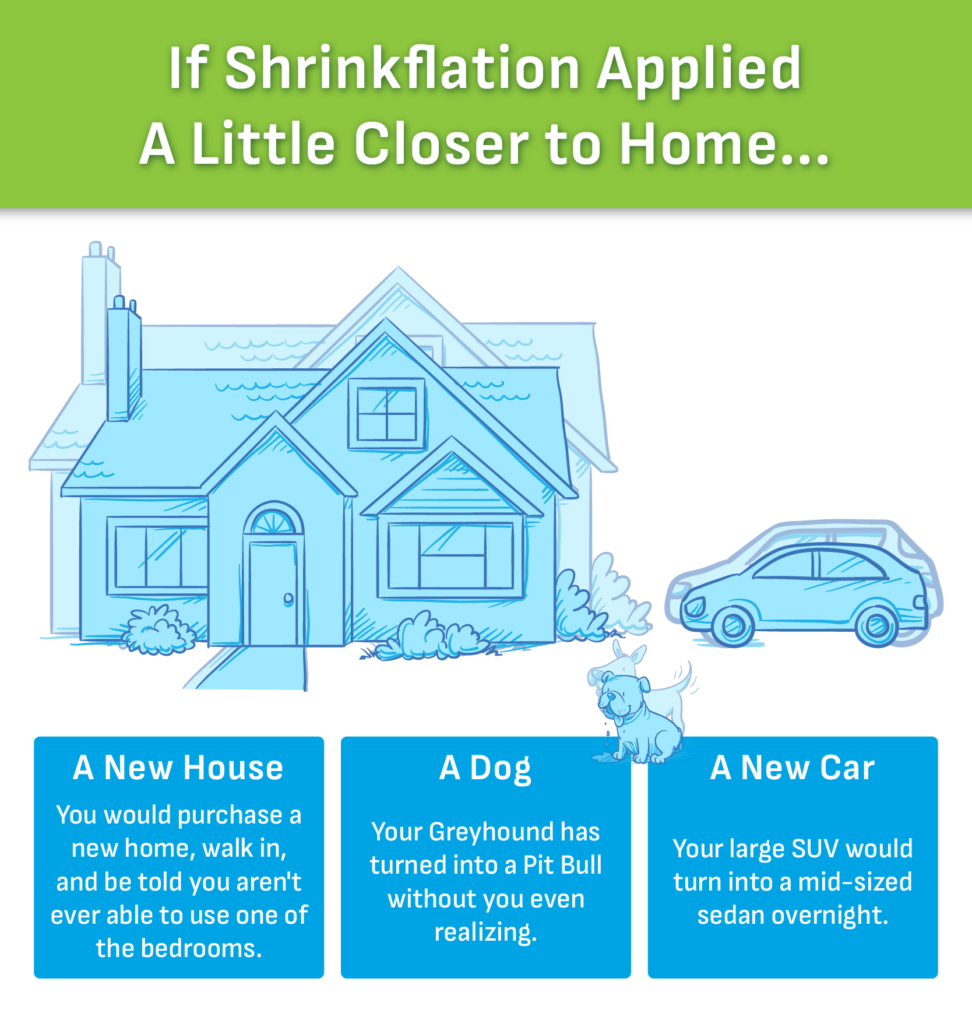 A graphic illustrating the impact shrinkflation would have on a new house, car, and dog (in terms of size comparisons)