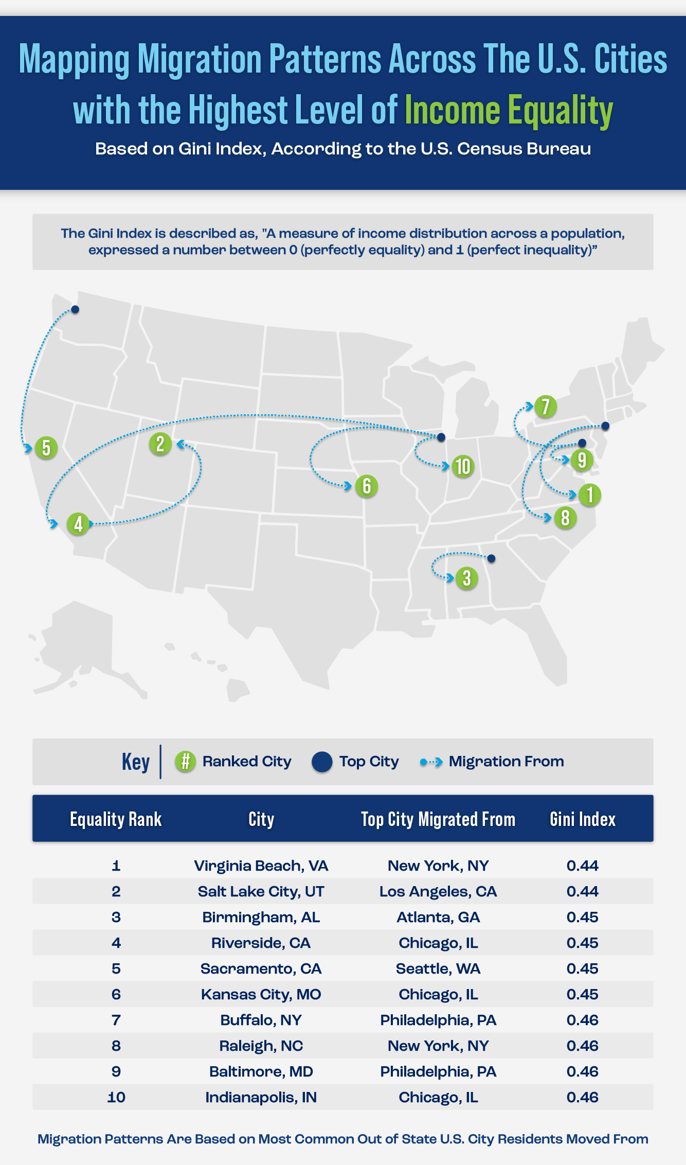 U.S. map showing the states with the highest income equality and where residents are moving to and from.