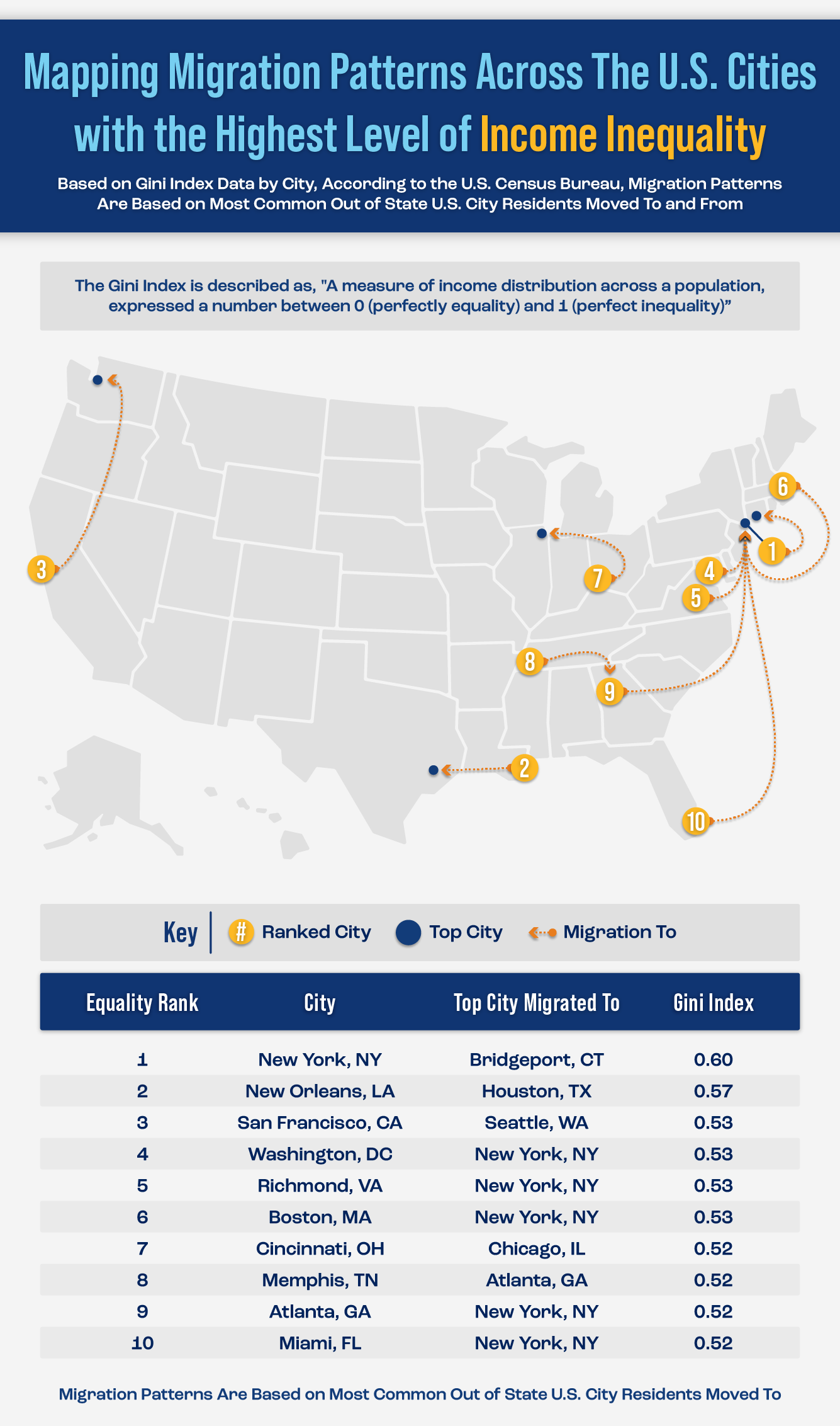 U.S. map showing the states with the highest income inequality and where residents are moving to and from.