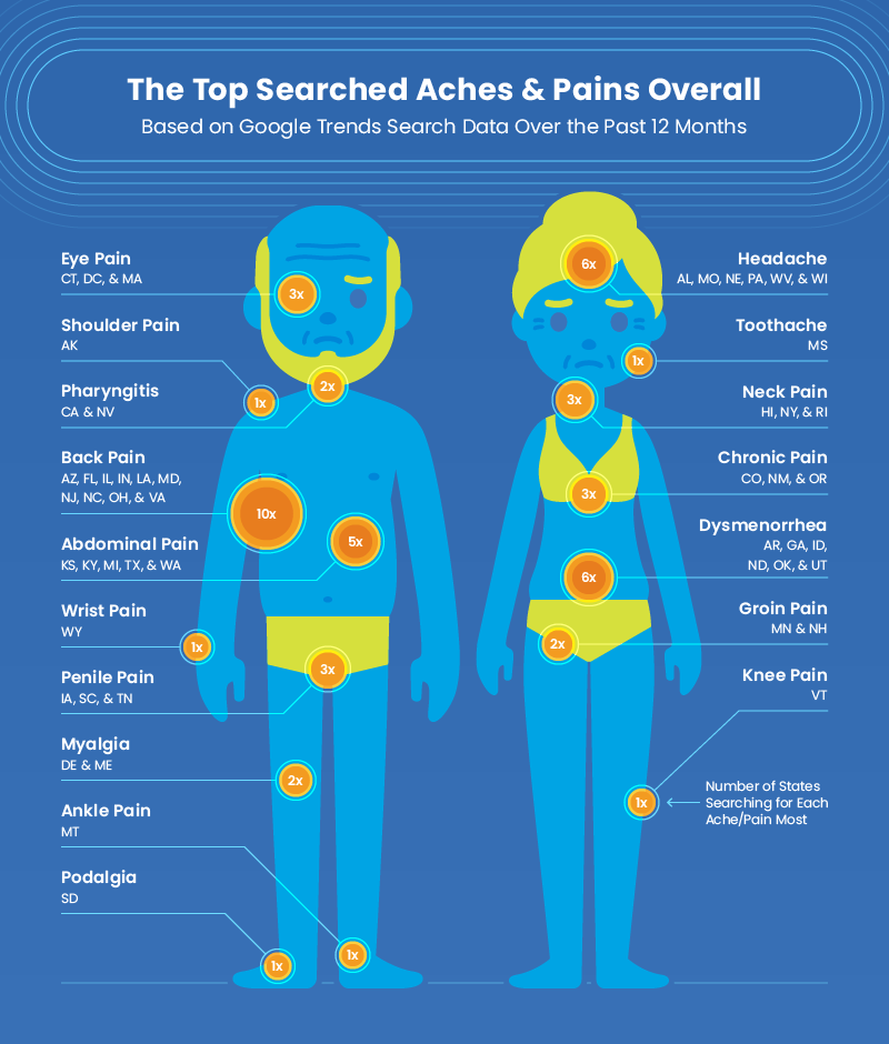 image showing the most common aches and pains overall