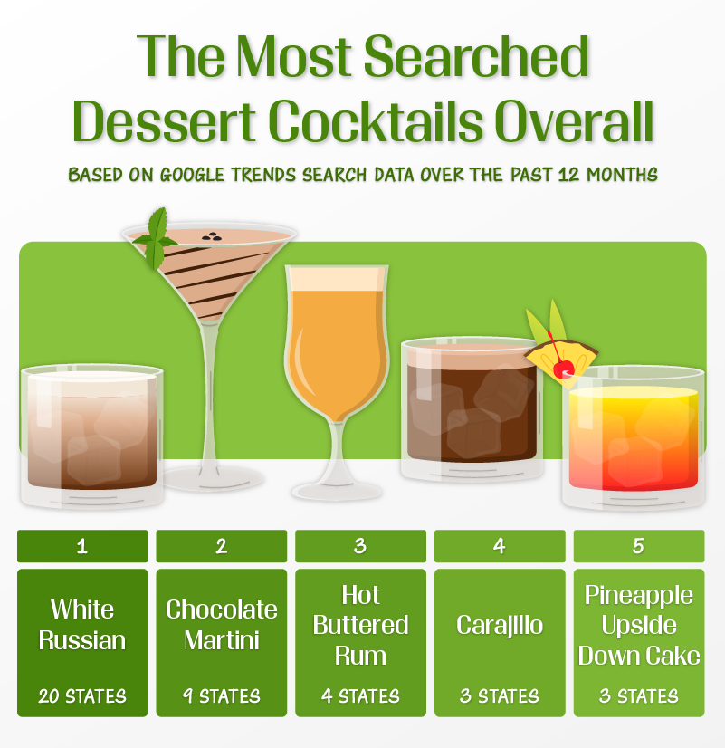 Graphic showing the most popular cocktails overall.