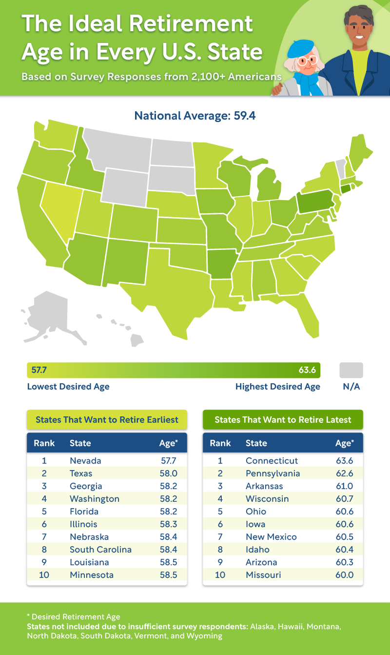 U.S. map showing the ideal retirement age in every state.