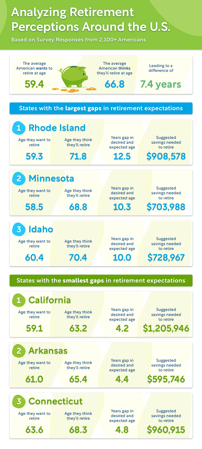 Graphic showing different perceptions surrounding retirement in the U.S.