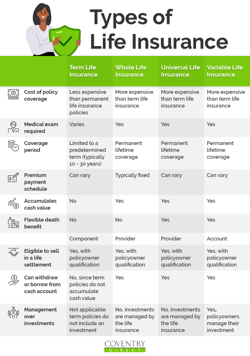 different types of life insurance