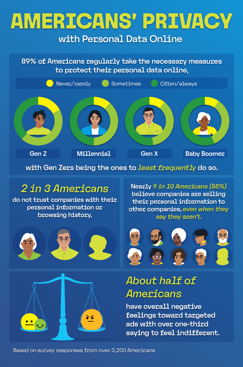 An Infographic Showing Privacy Tendencies Online