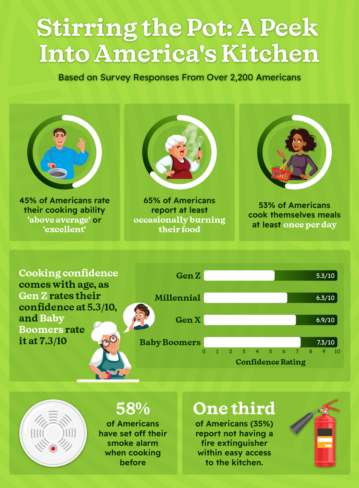 A graphic illustrating survey insights about how Americans generally cook