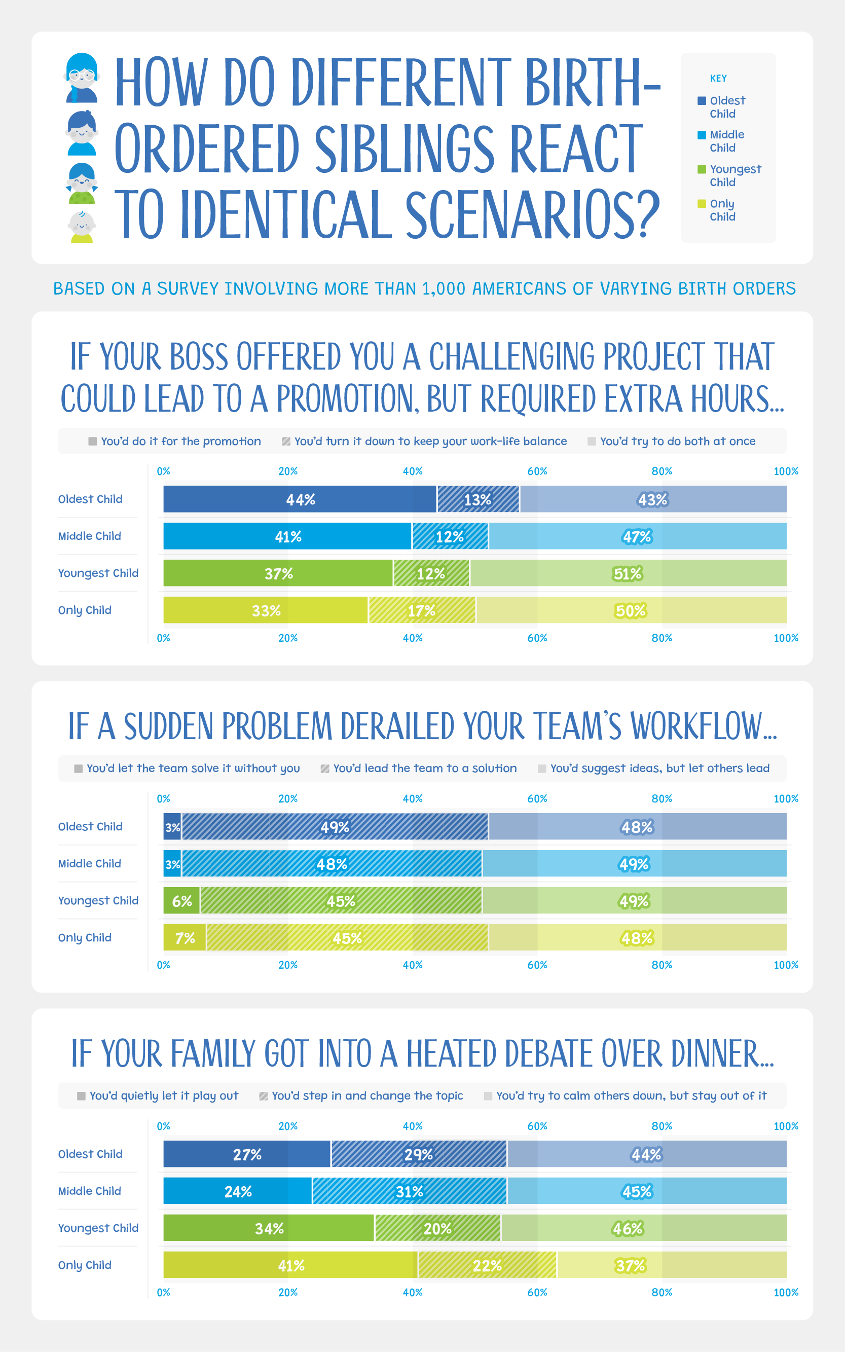  Graphic Displaying Percentage Breakdown of Sibling Responses to Scenario-Based Survey Questions
