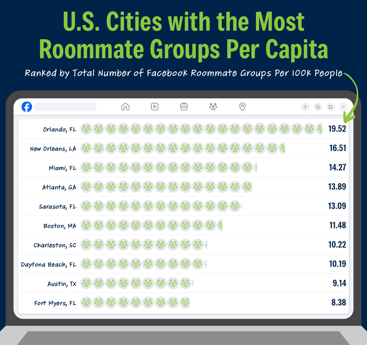 A graphic featuring the top 10 cities with the most Facebook roommate groups per capita.