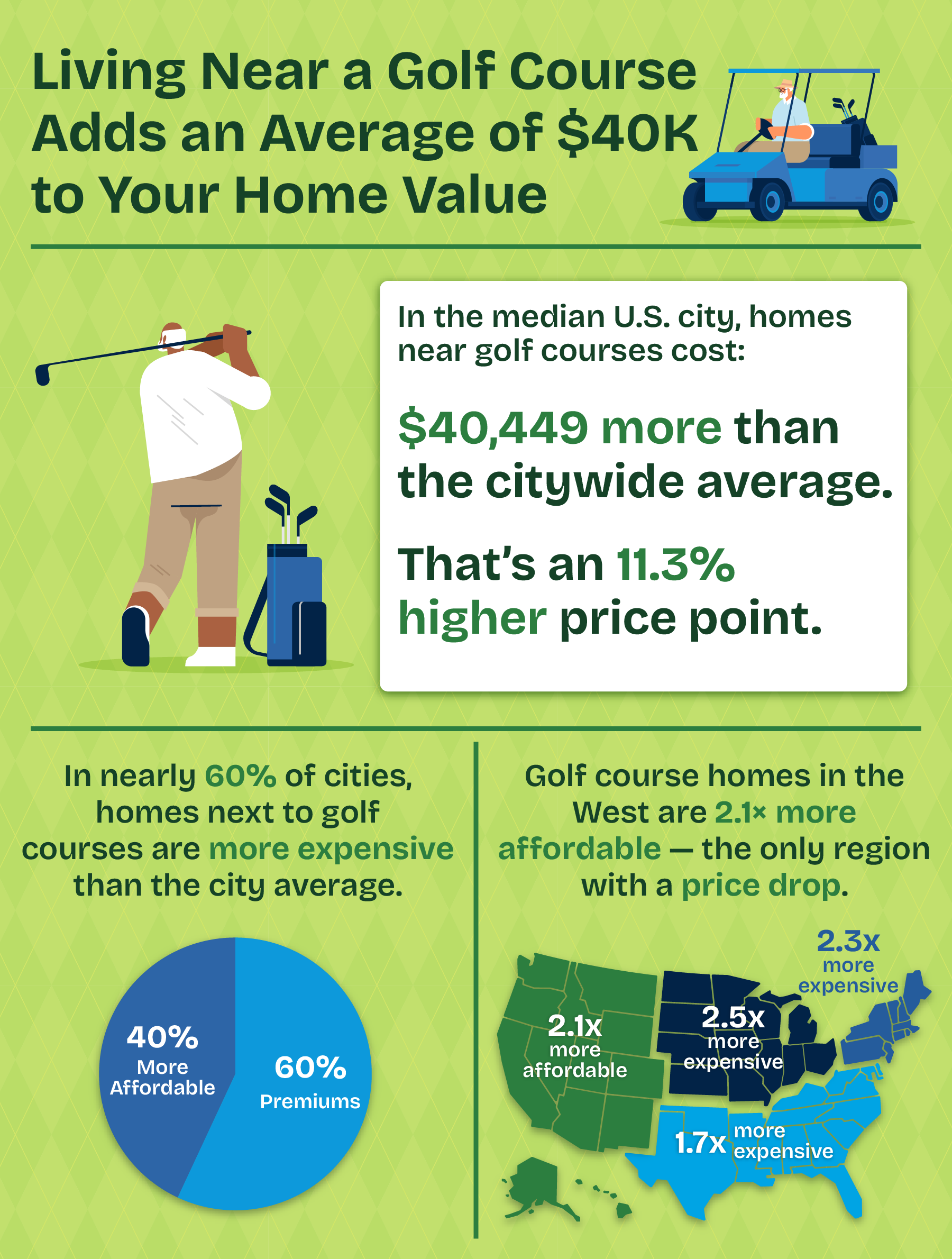 A national infographic providing regional statistical analyses of additional costs associated with living near a golf course.